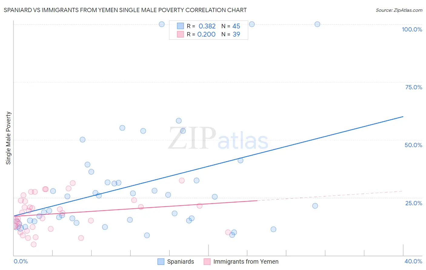 Spaniard vs Immigrants from Yemen Single Male Poverty