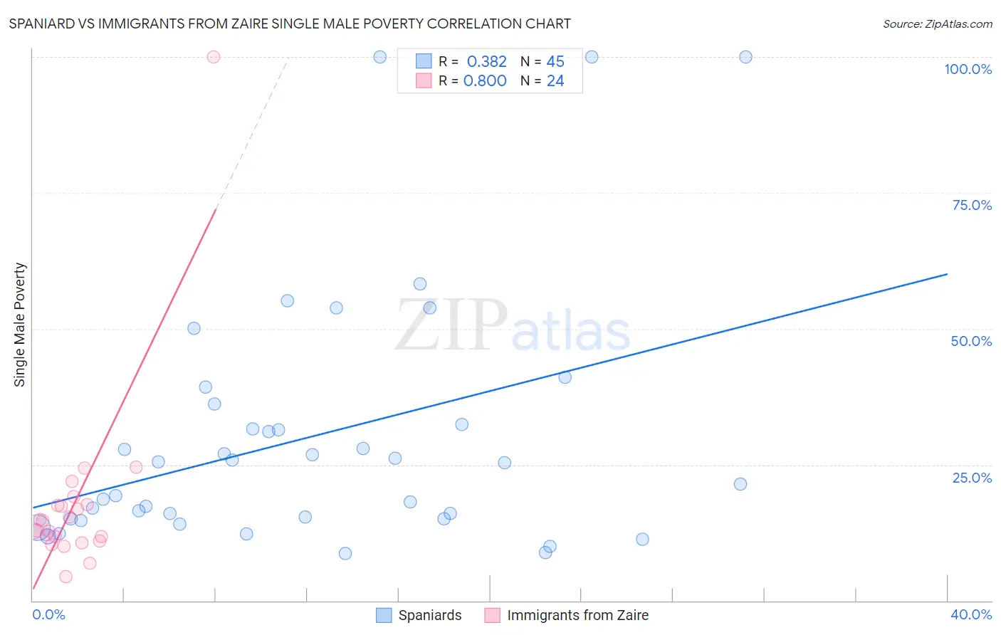 Spaniard vs Immigrants from Zaire Single Male Poverty