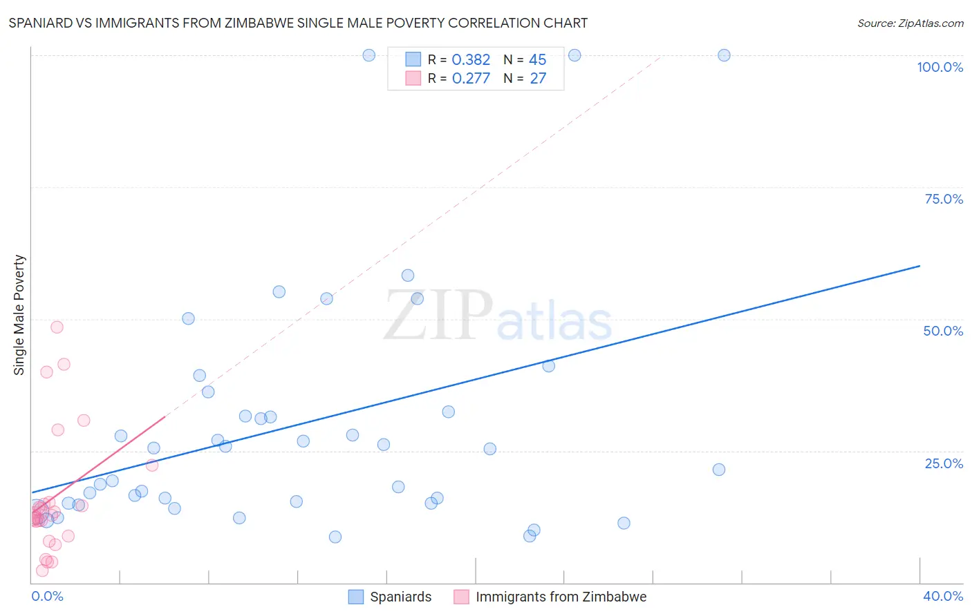 Spaniard vs Immigrants from Zimbabwe Single Male Poverty