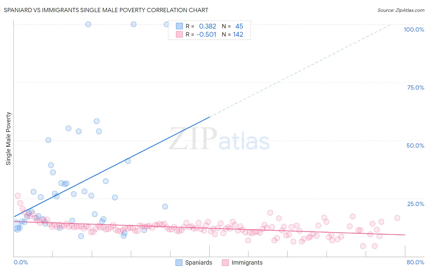 Spaniard vs Immigrants Single Male Poverty