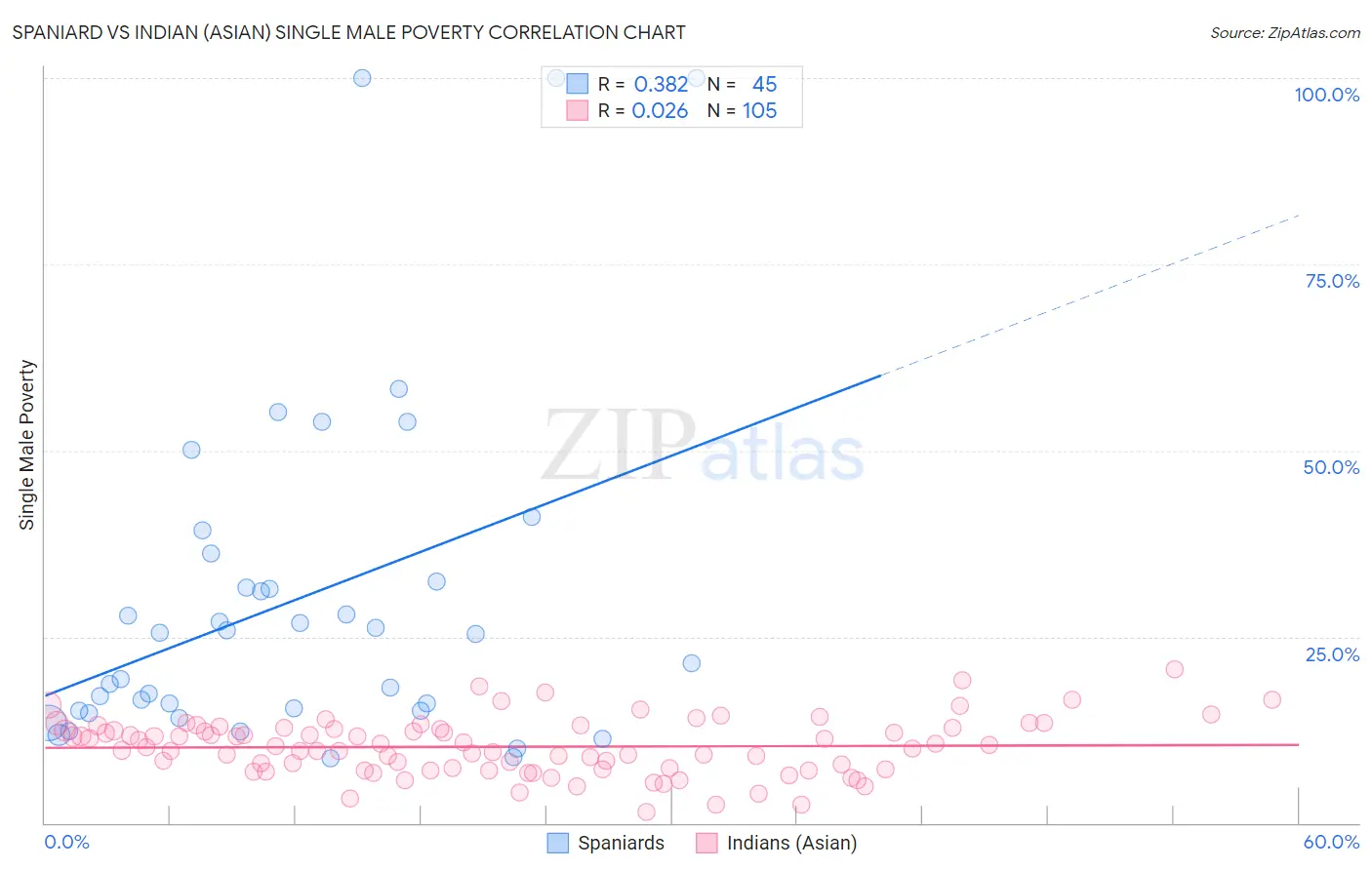 Spaniard vs Indian (Asian) Single Male Poverty