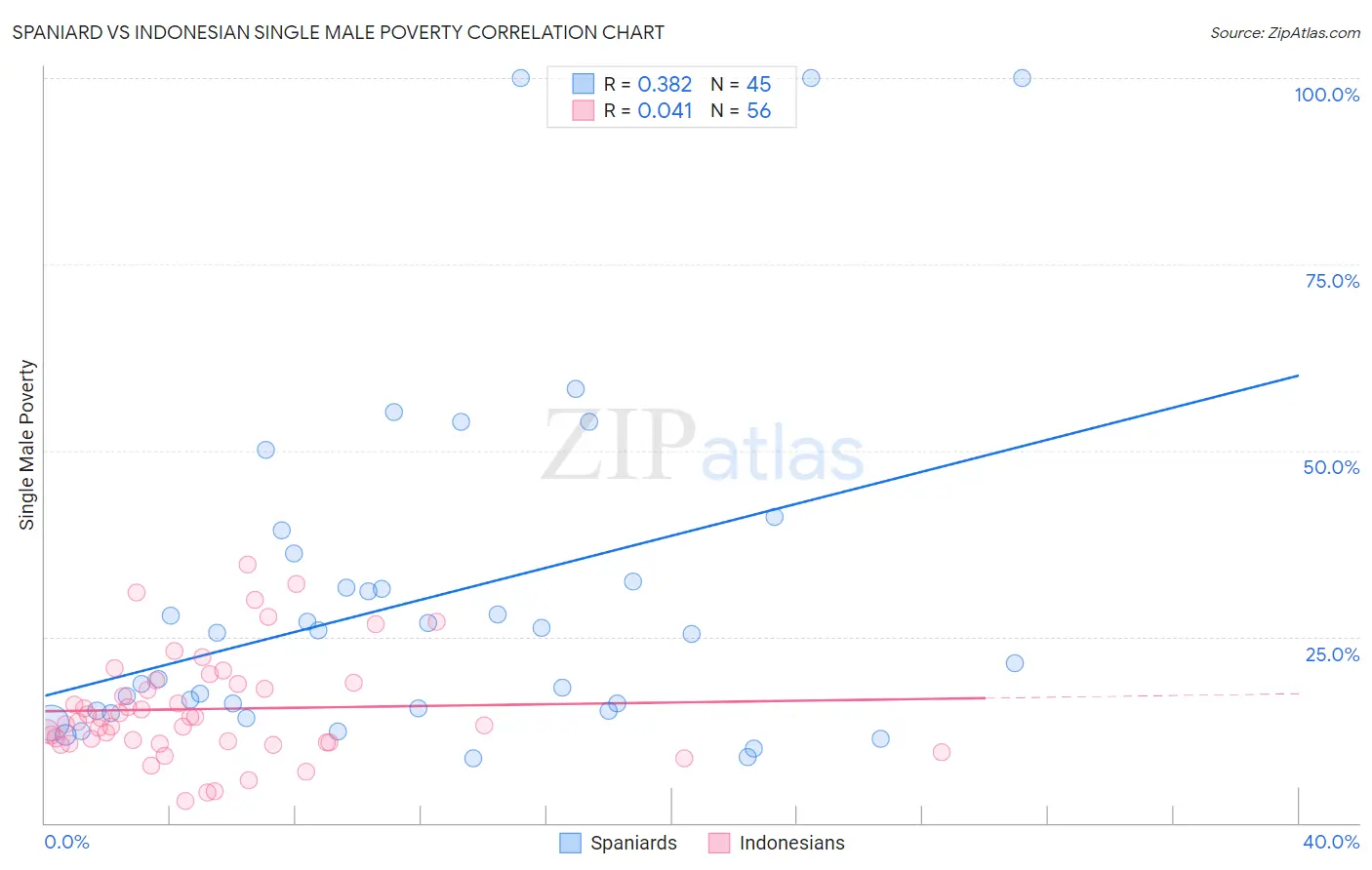 Spaniard vs Indonesian Single Male Poverty