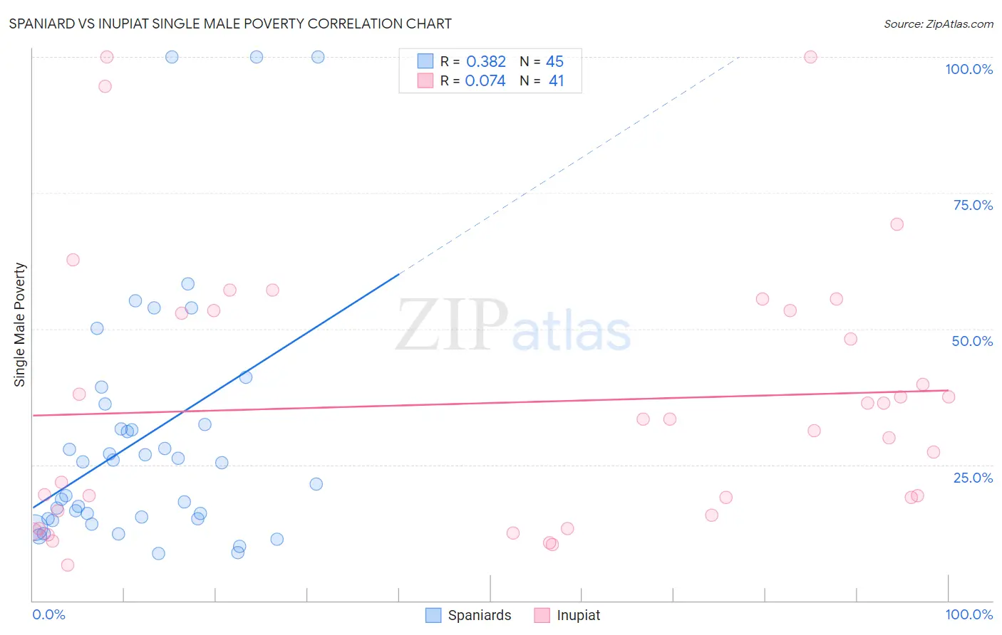 Spaniard vs Inupiat Single Male Poverty