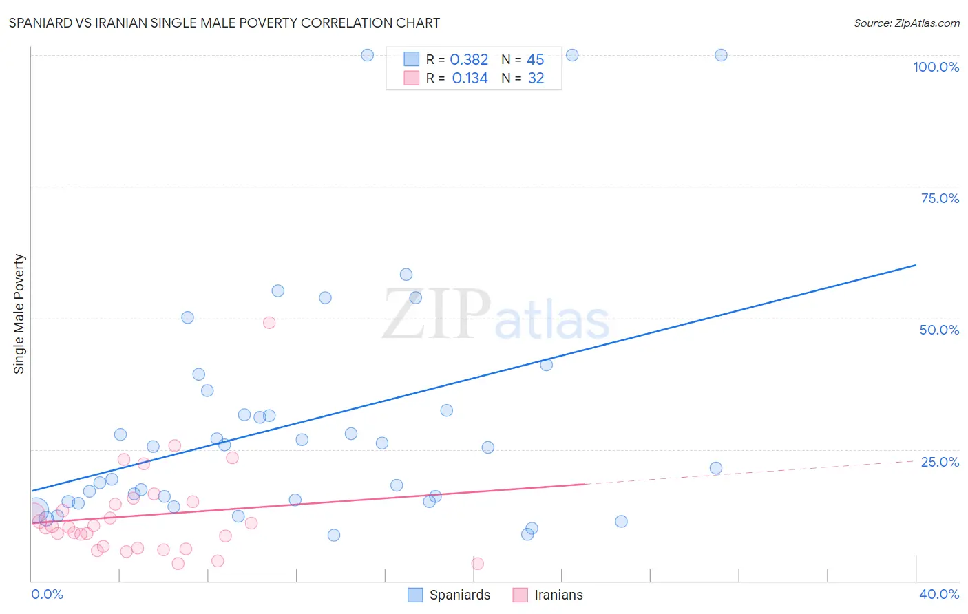 Spaniard vs Iranian Single Male Poverty