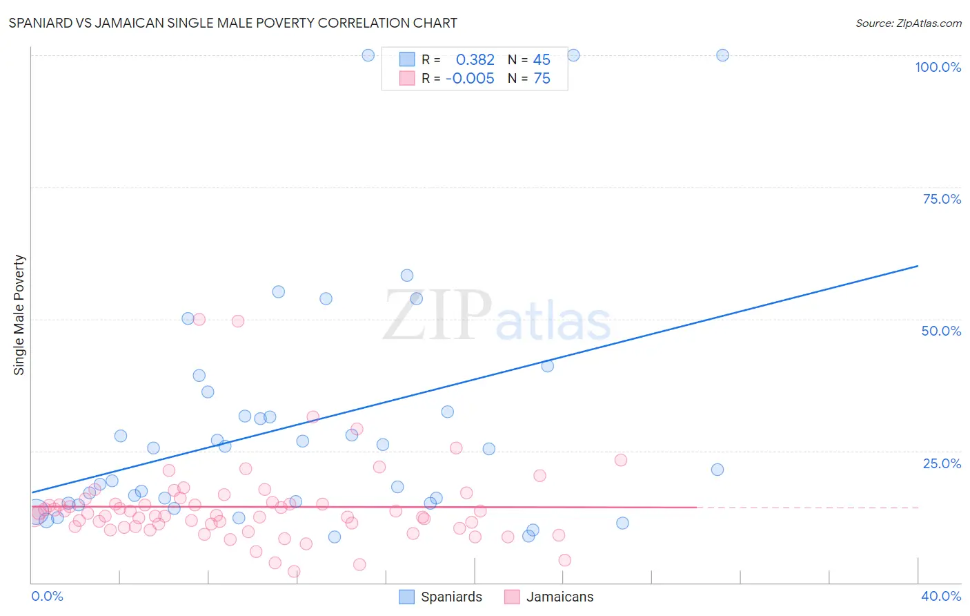 Spaniard vs Jamaican Single Male Poverty
