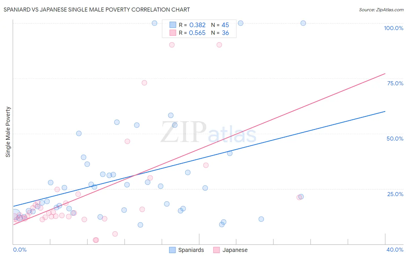 Spaniard vs Japanese Single Male Poverty