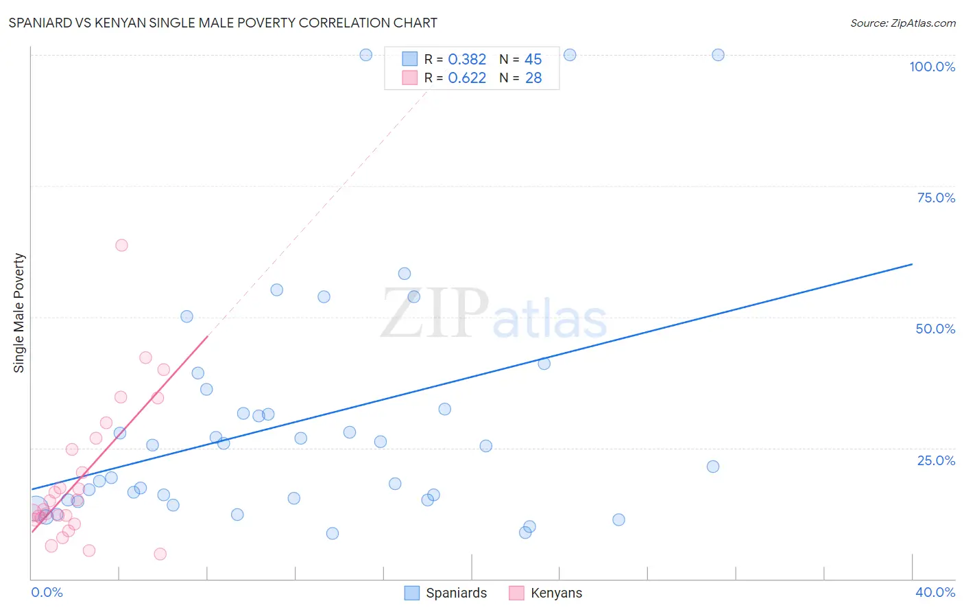 Spaniard vs Kenyan Single Male Poverty