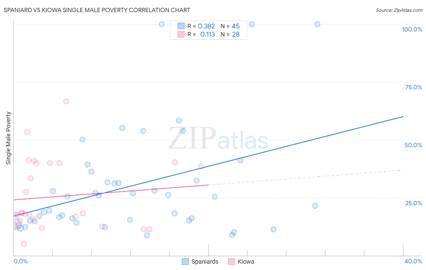 Spaniard vs Kiowa Single Male Poverty