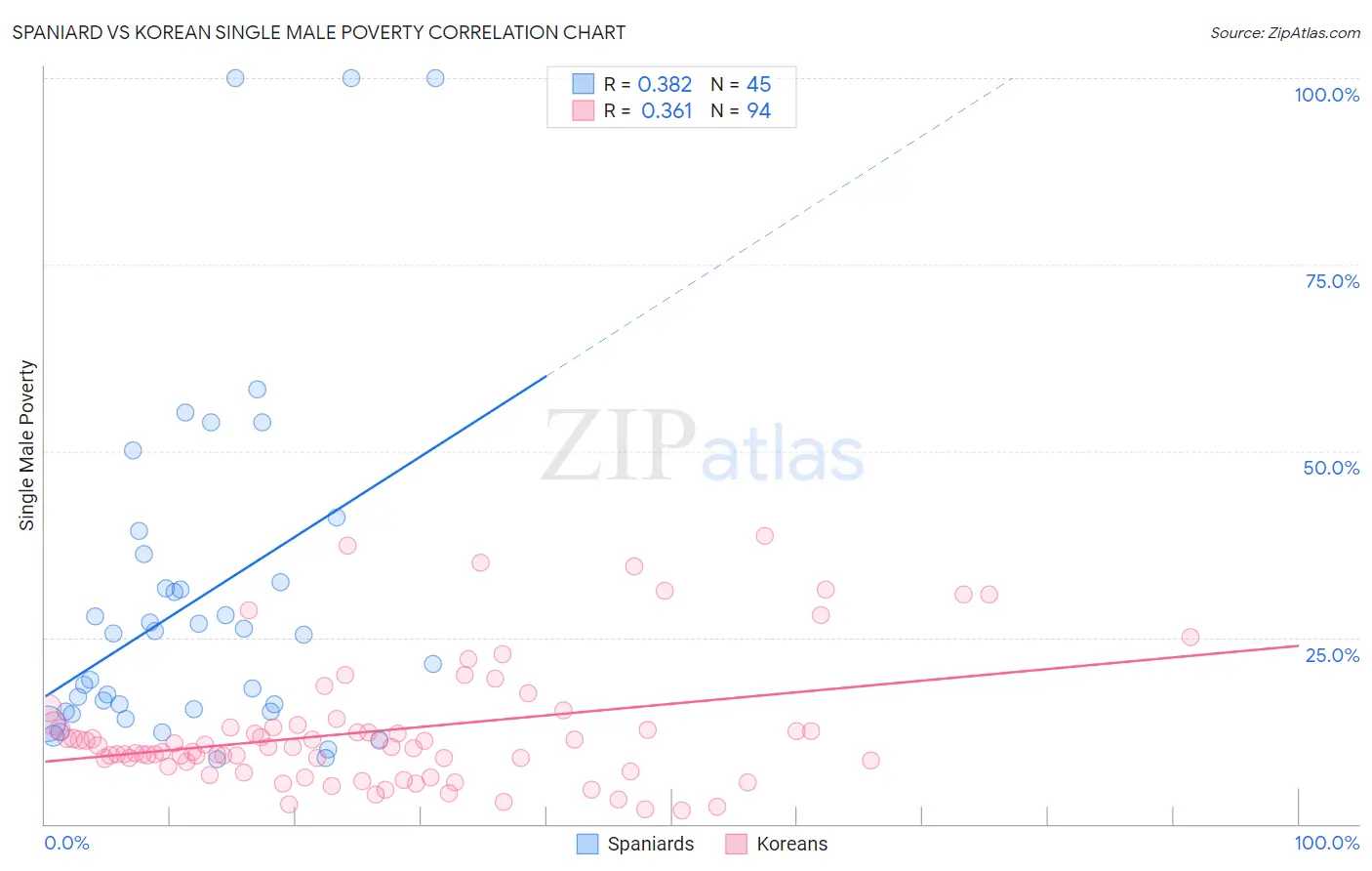 Spaniard vs Korean Single Male Poverty