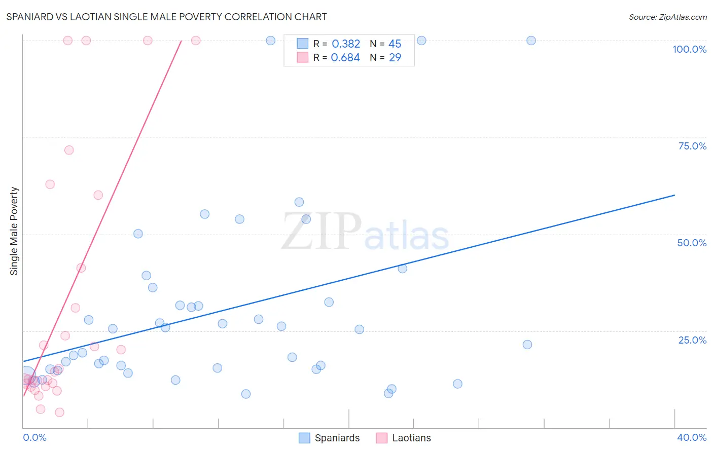 Spaniard vs Laotian Single Male Poverty