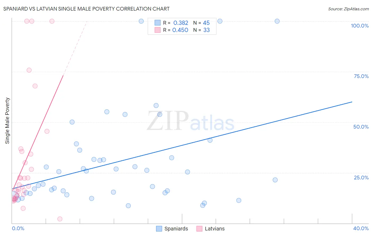 Spaniard vs Latvian Single Male Poverty
