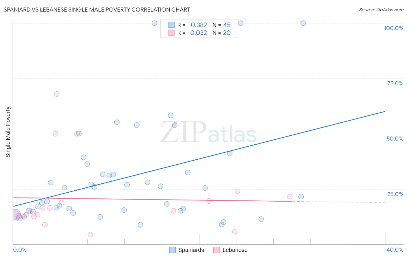 Spaniard vs Lebanese Single Male Poverty