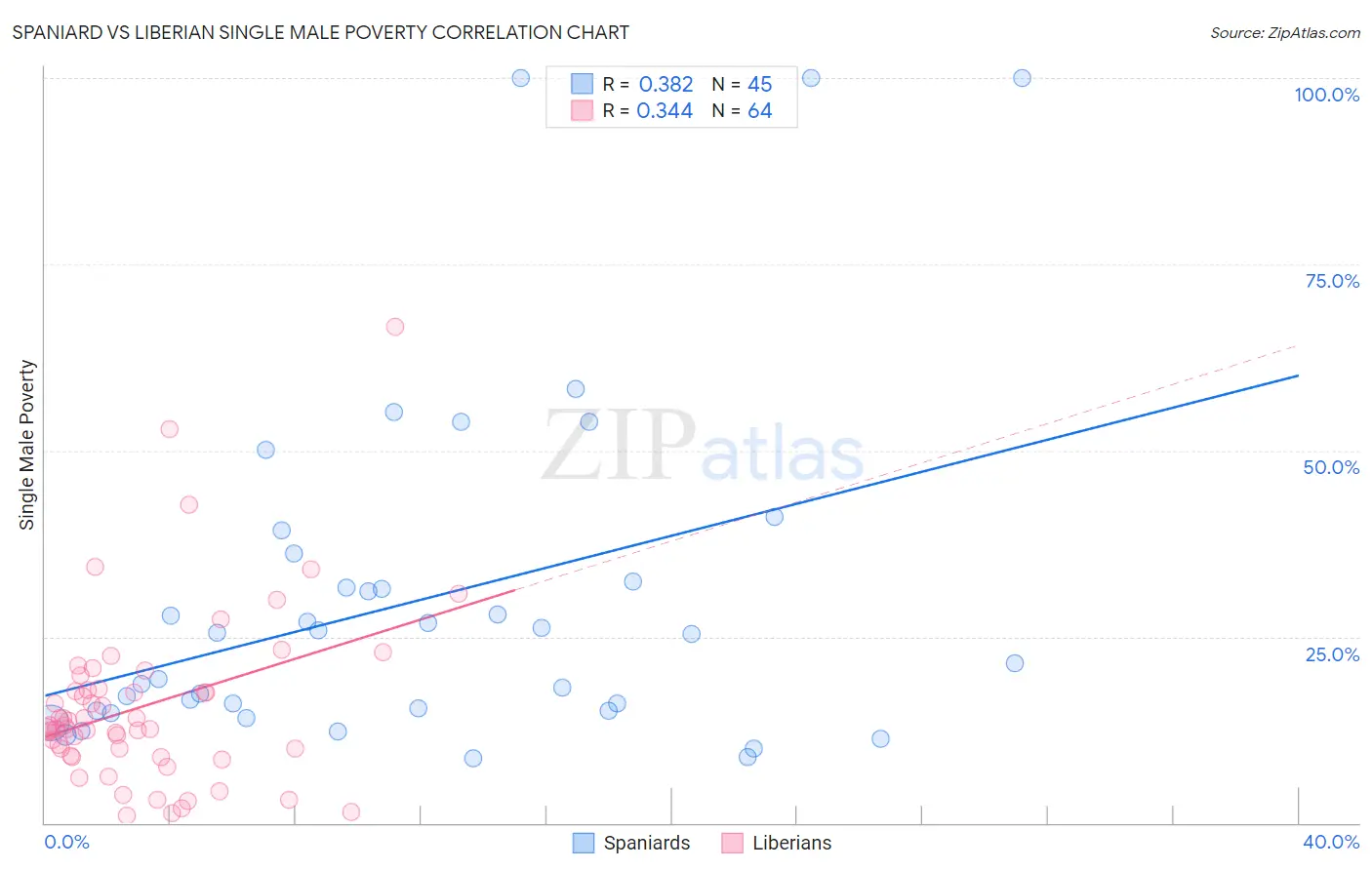 Spaniard vs Liberian Single Male Poverty