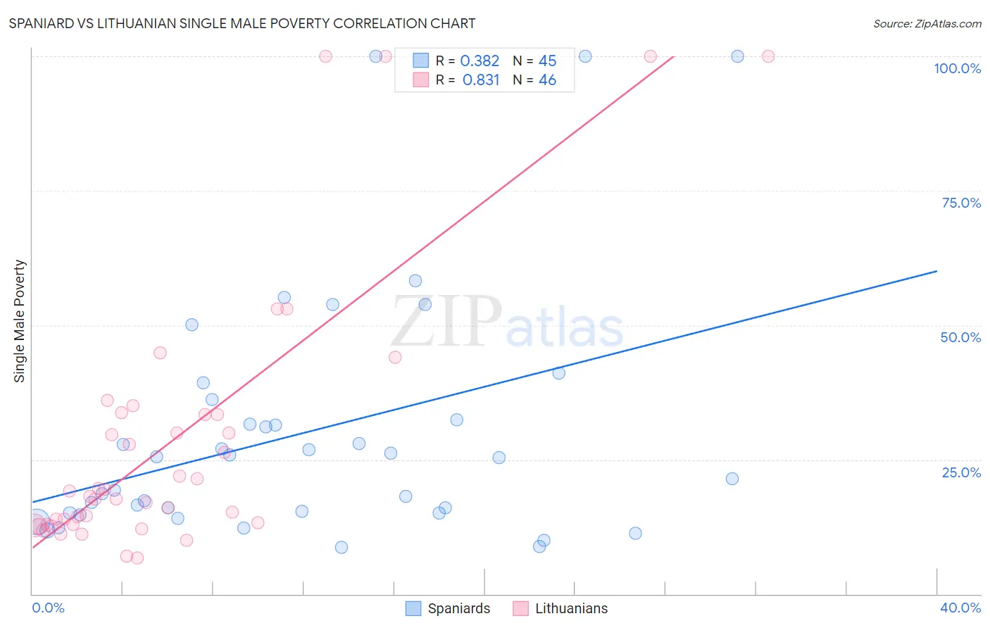 Spaniard vs Lithuanian Single Male Poverty