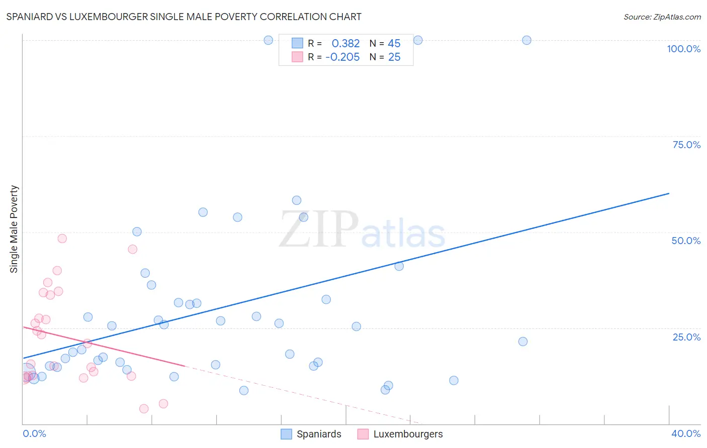 Spaniard vs Luxembourger Single Male Poverty