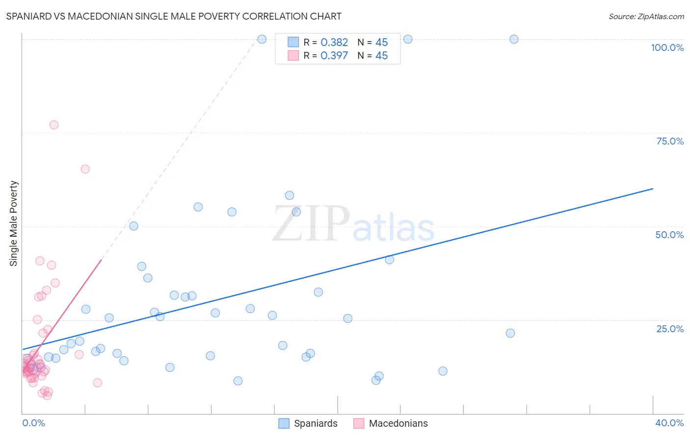 Spaniard vs Macedonian Single Male Poverty