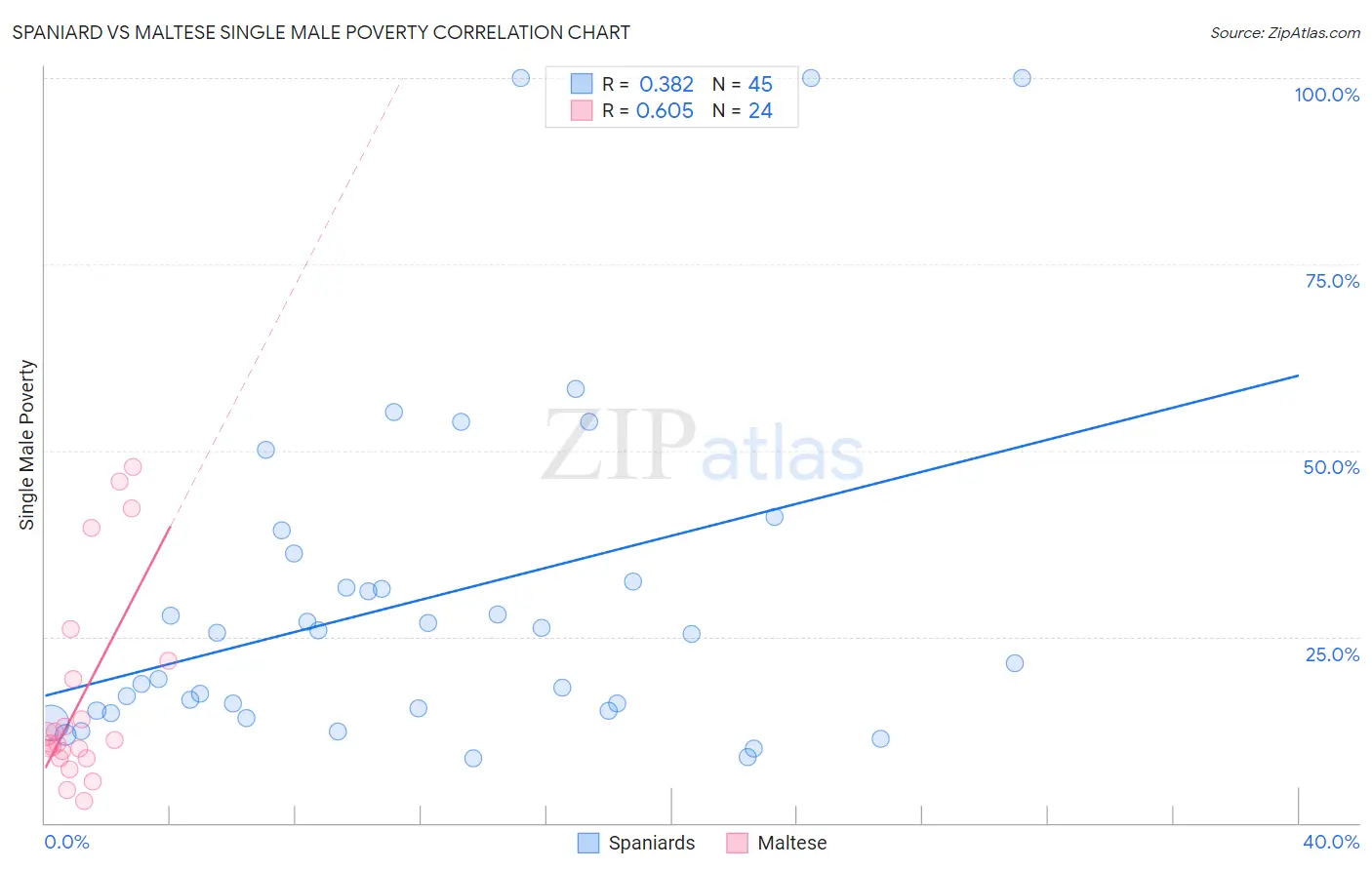 Spaniard vs Maltese Single Male Poverty