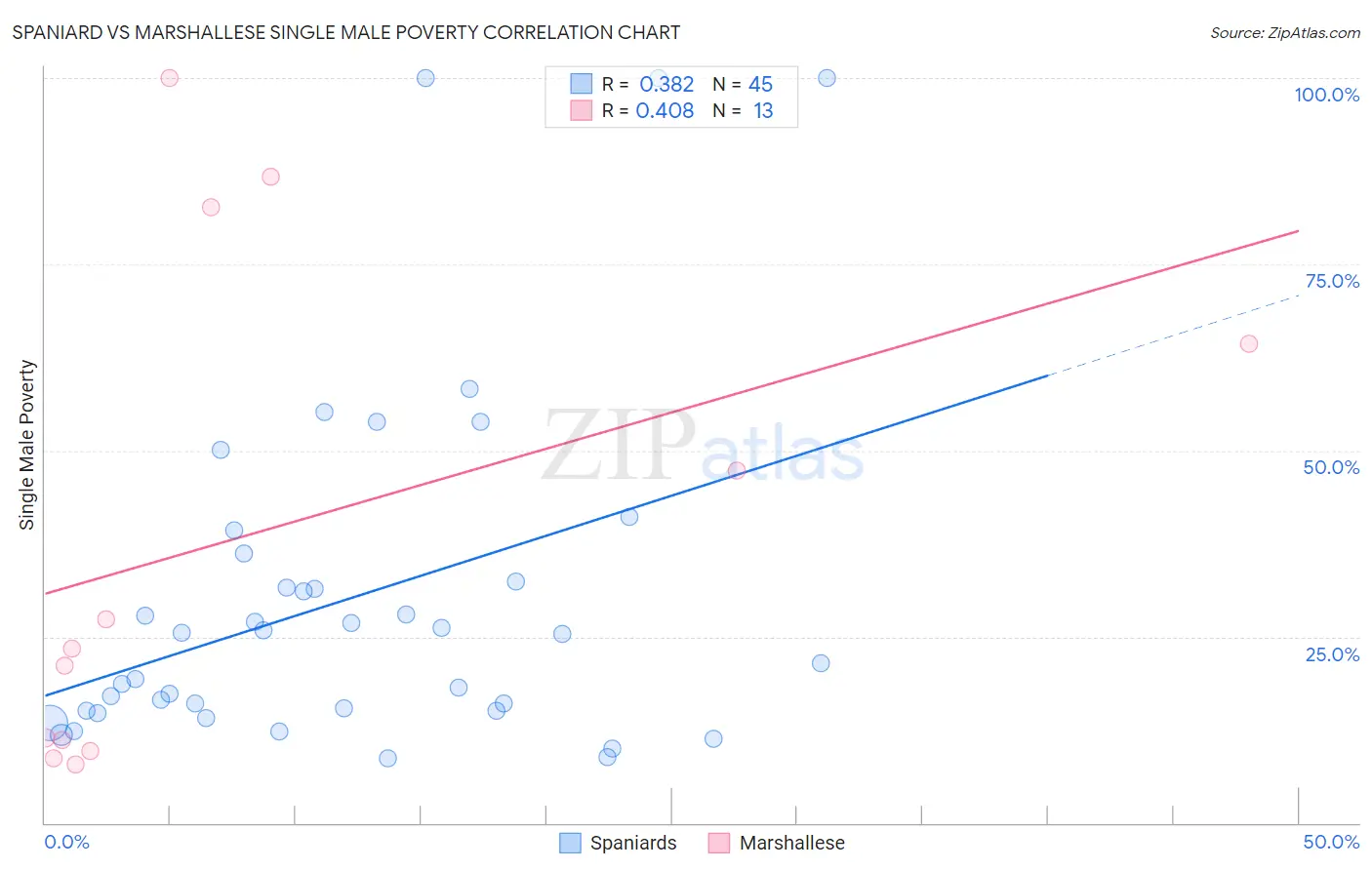 Spaniard vs Marshallese Single Male Poverty
