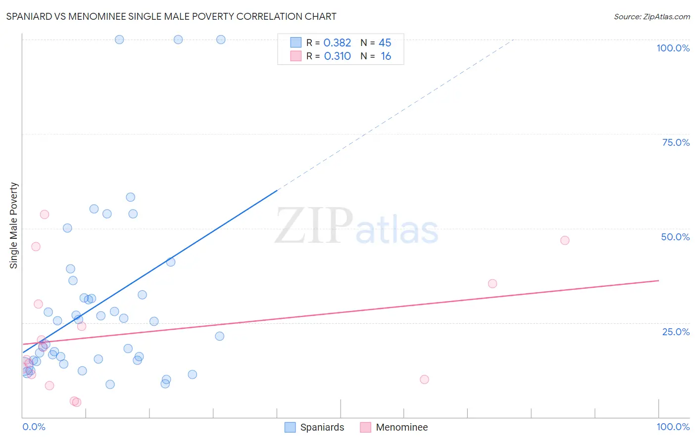 Spaniard vs Menominee Single Male Poverty