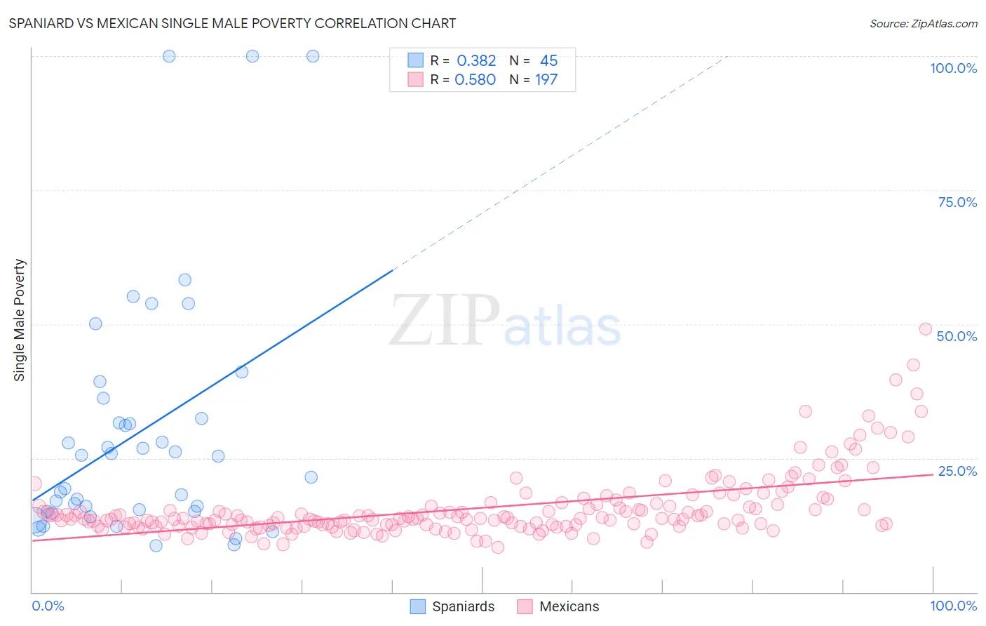 Spaniard vs Mexican Single Male Poverty