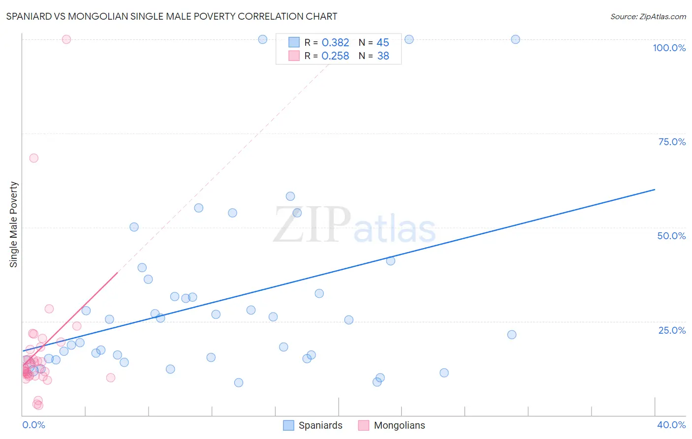 Spaniard vs Mongolian Single Male Poverty