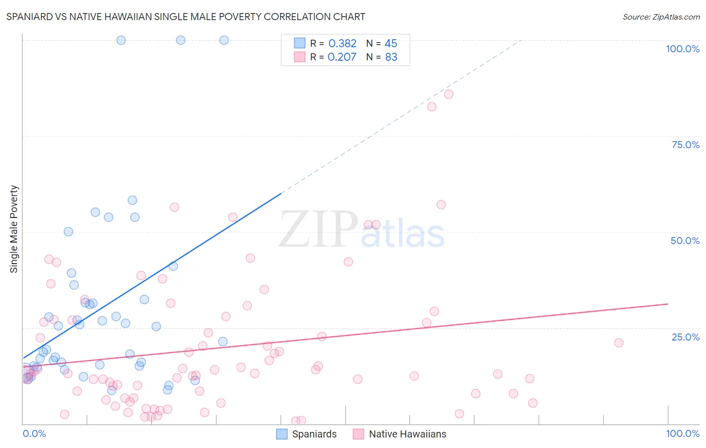 Spaniard vs Native Hawaiian Single Male Poverty