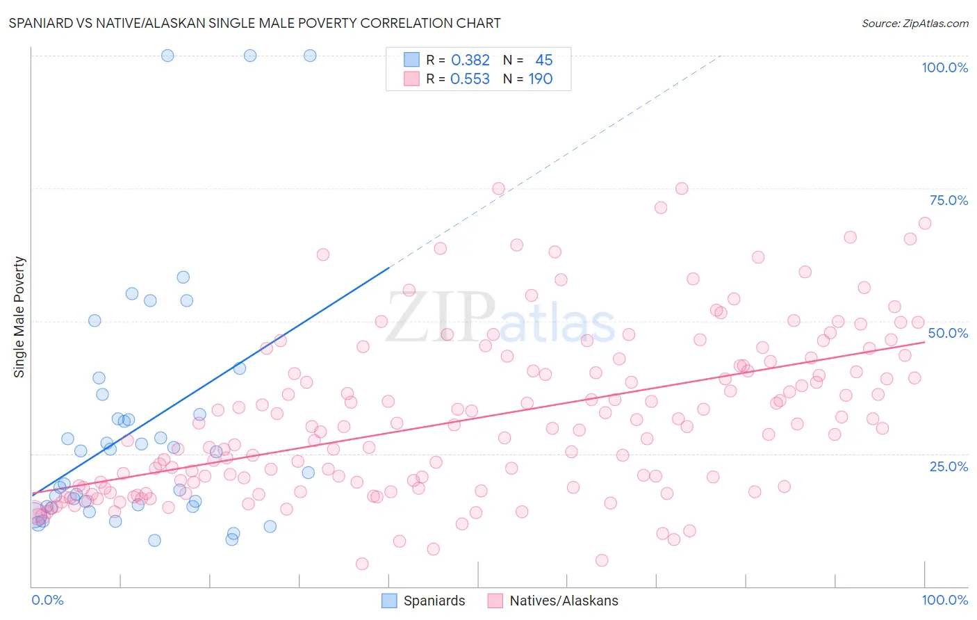 Spaniard vs Native/Alaskan Single Male Poverty