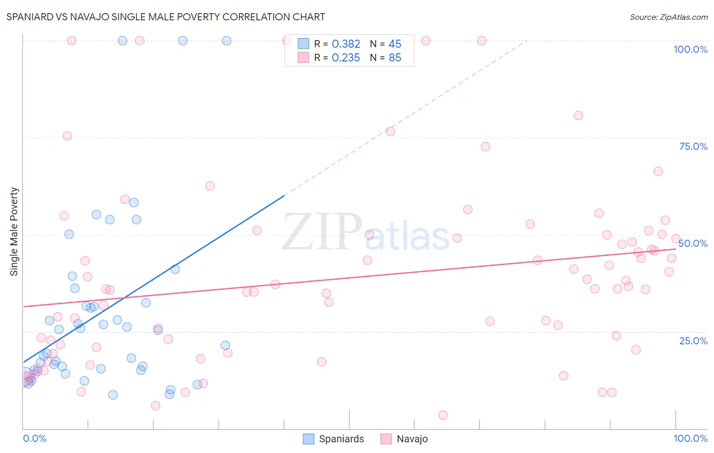 Spaniard vs Navajo Single Male Poverty
