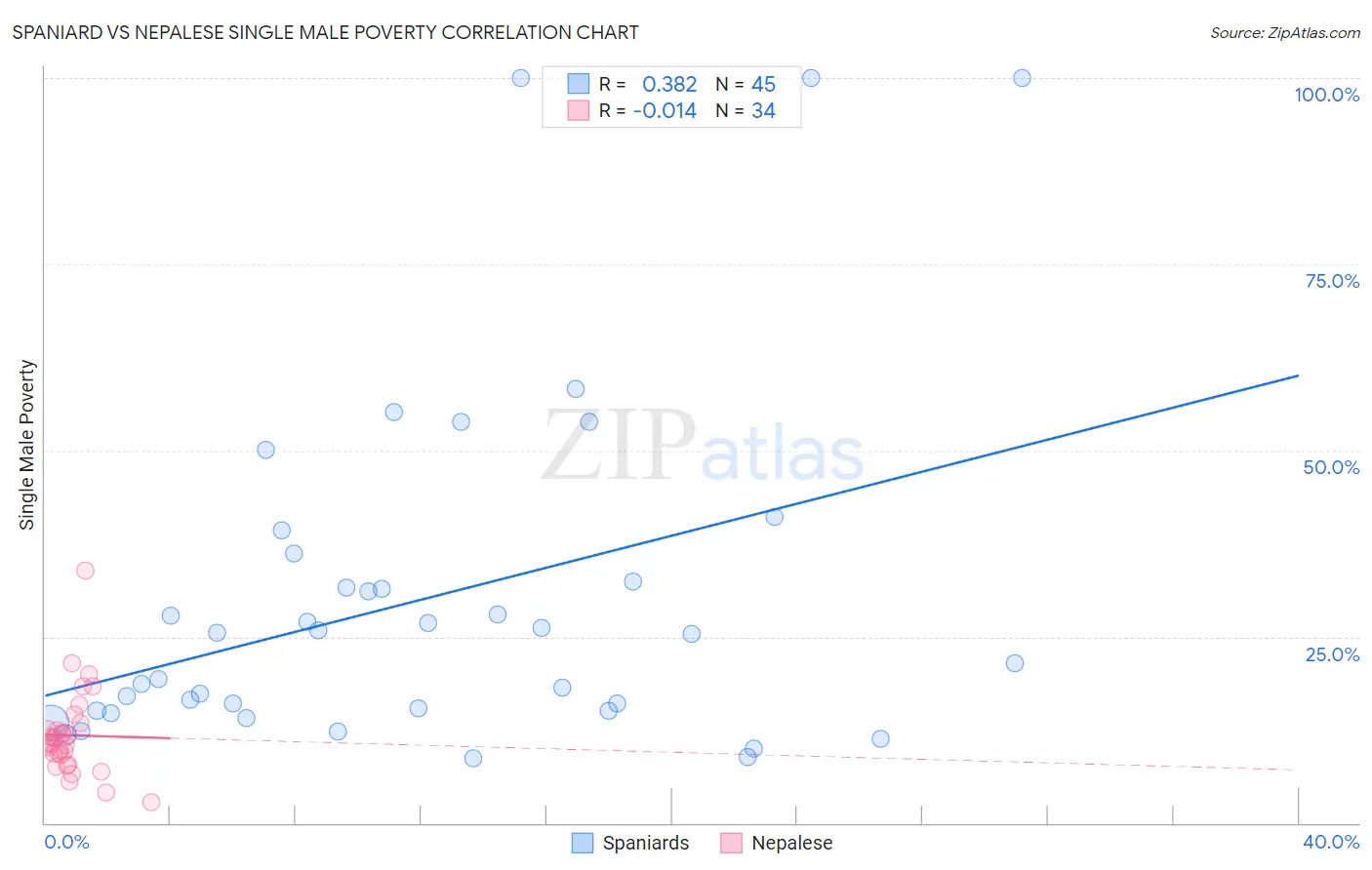 Spaniard vs Nepalese Single Male Poverty