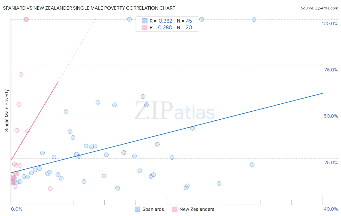 Spaniard vs New Zealander Single Male Poverty