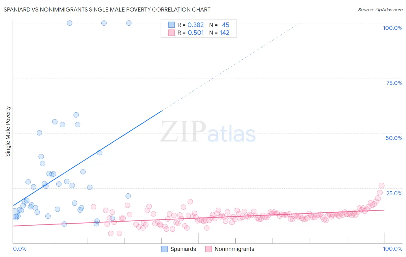 Spaniard vs Nonimmigrants Single Male Poverty