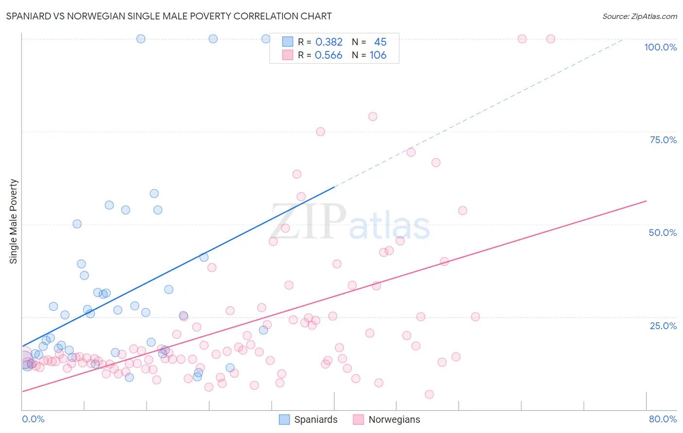 Spaniard vs Norwegian Single Male Poverty