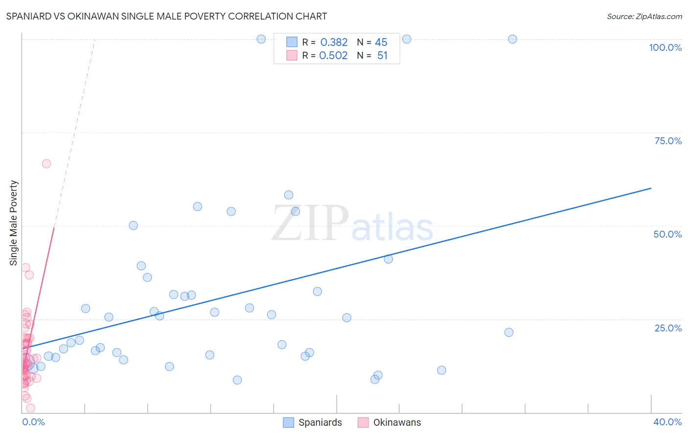Spaniard vs Okinawan Single Male Poverty