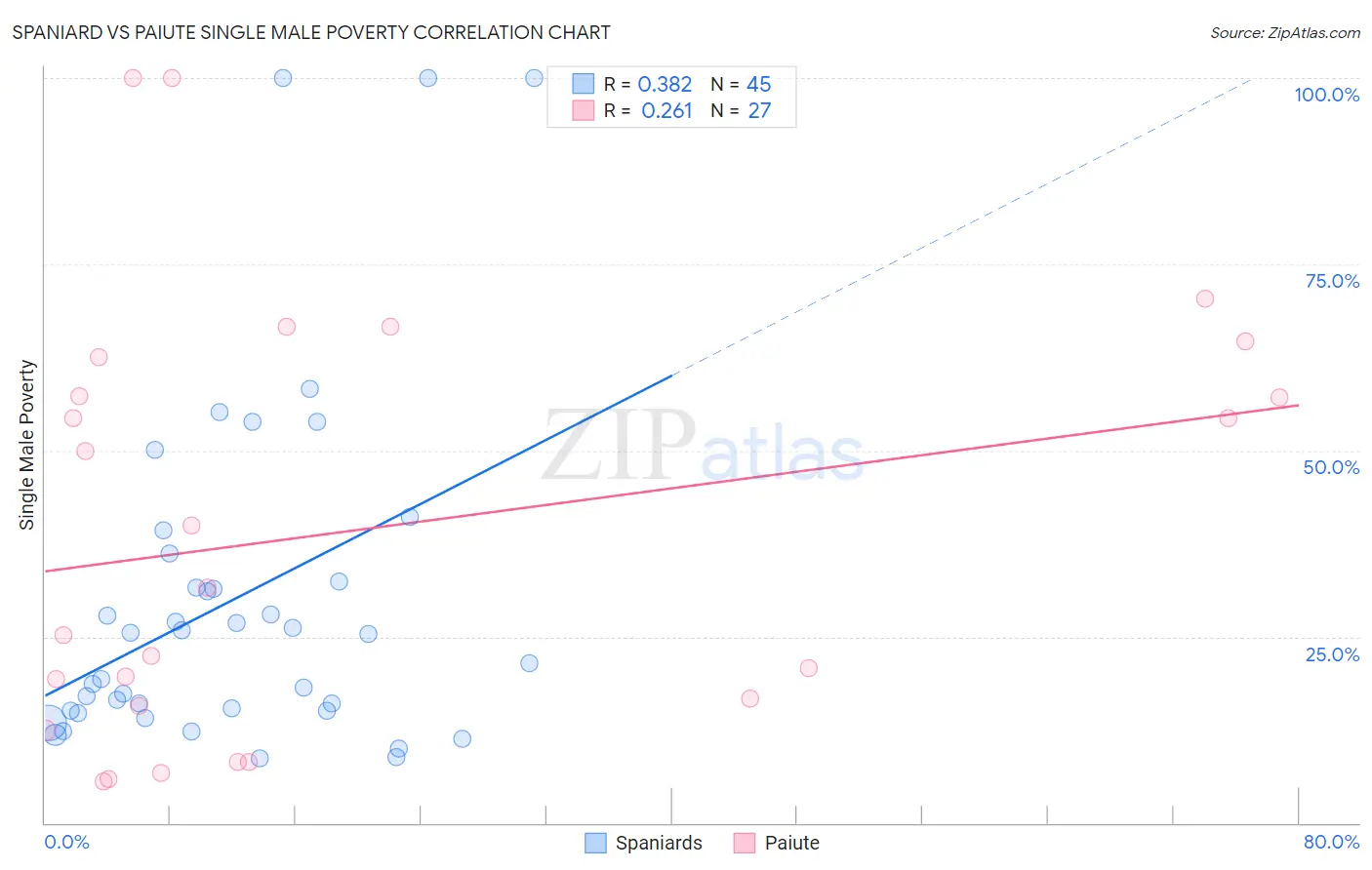 Spaniard vs Paiute Single Male Poverty