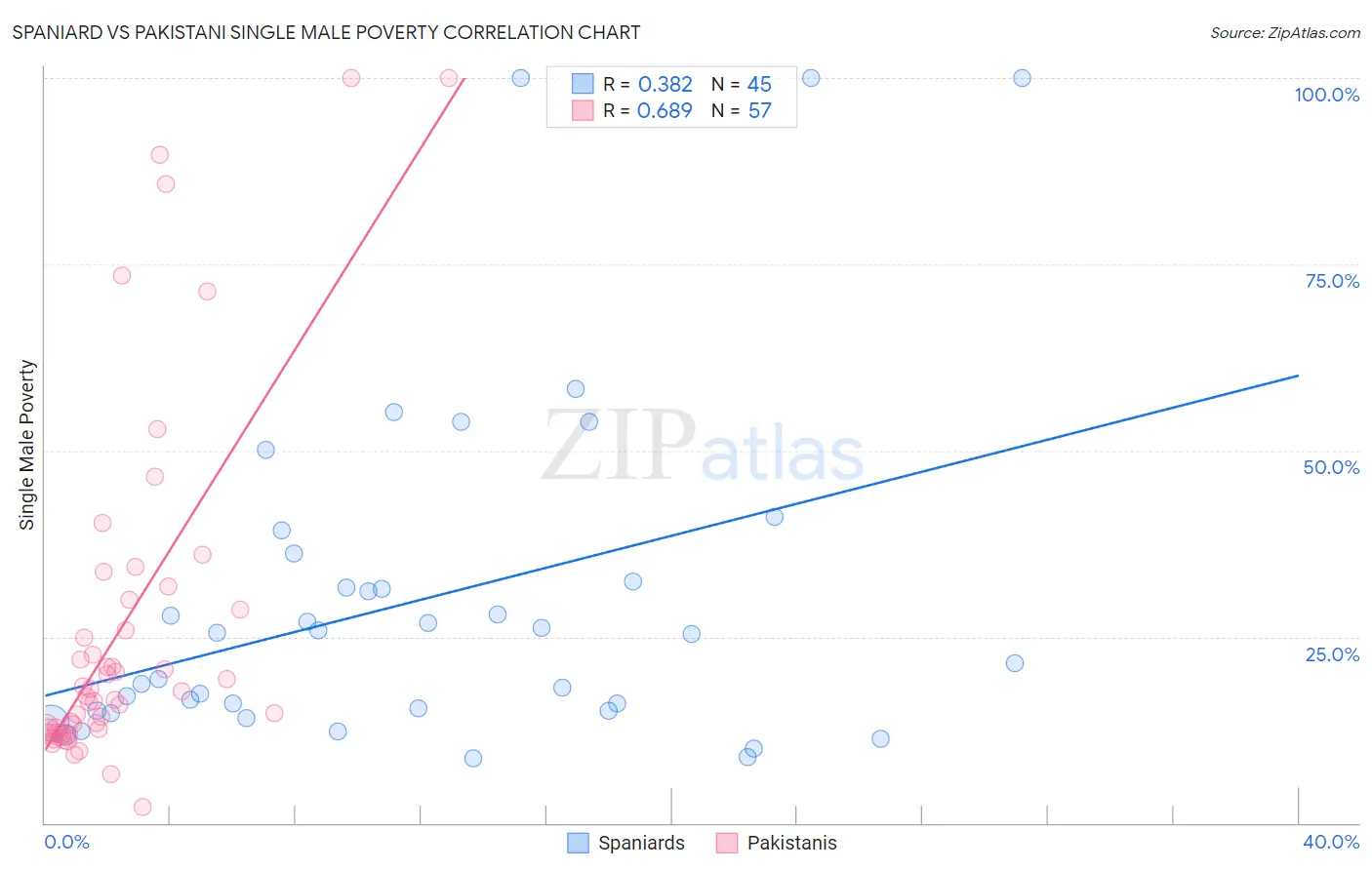 Spaniard vs Pakistani Single Male Poverty