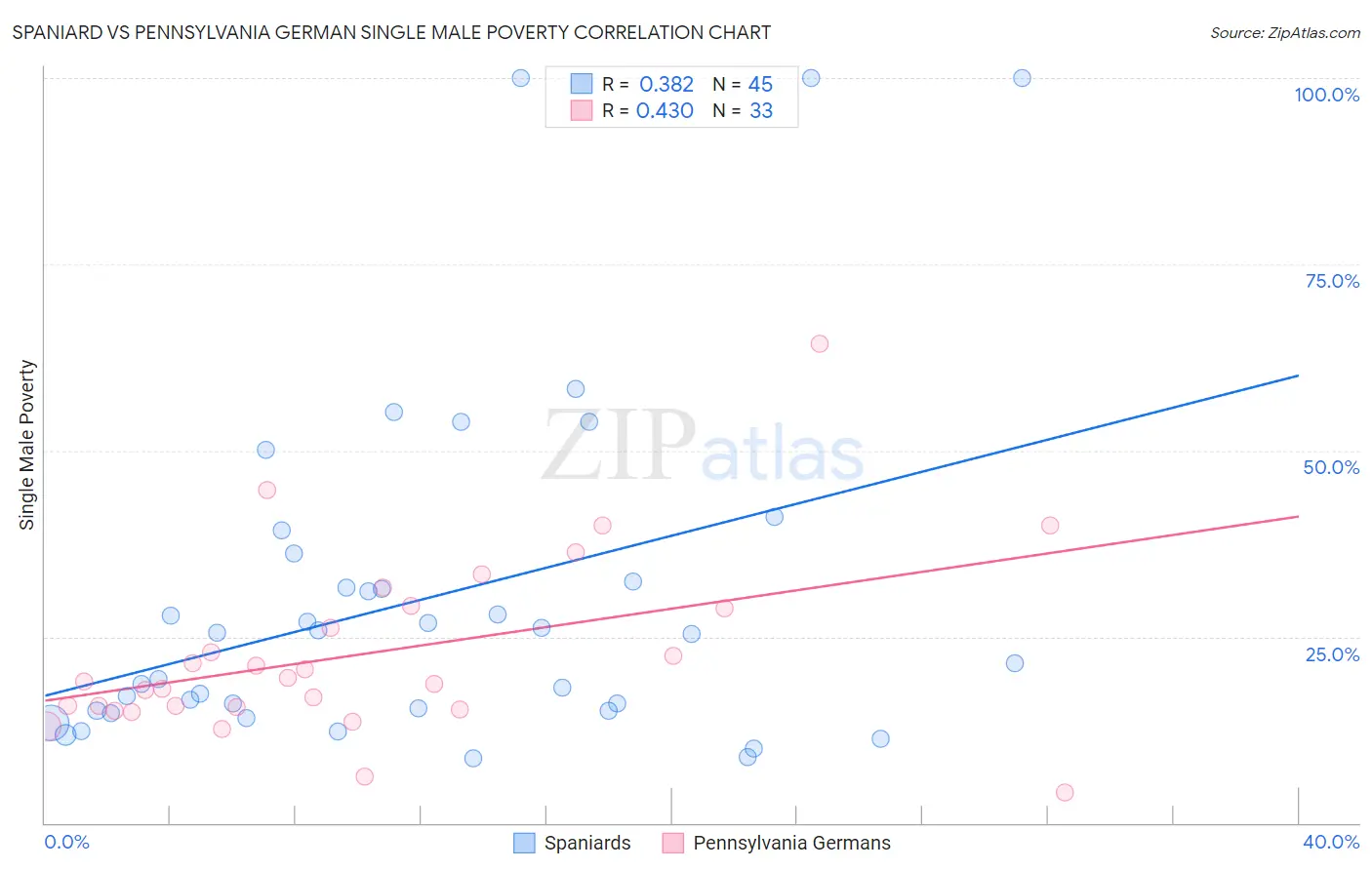Spaniard vs Pennsylvania German Single Male Poverty