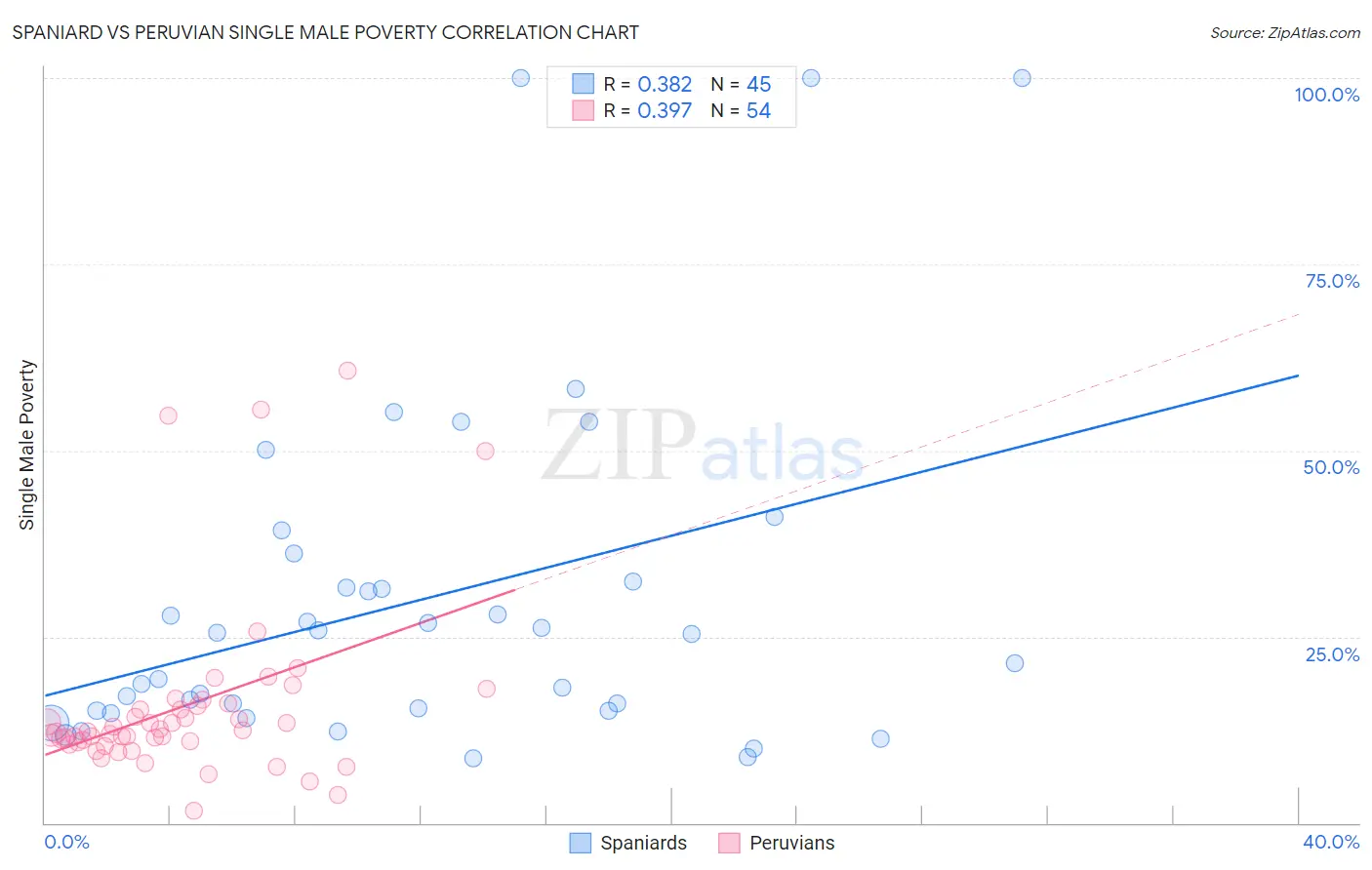 Spaniard vs Peruvian Single Male Poverty