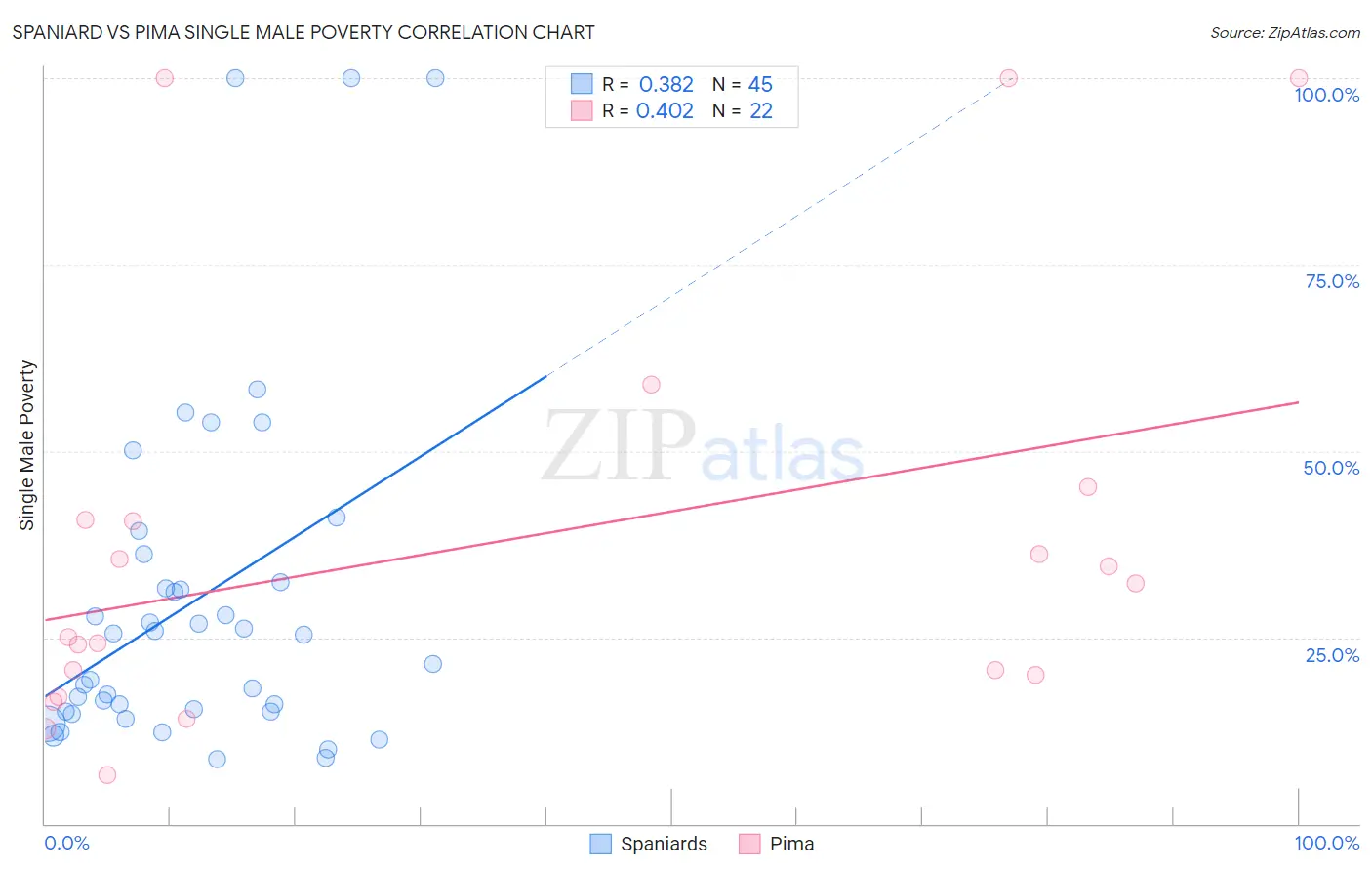 Spaniard vs Pima Single Male Poverty