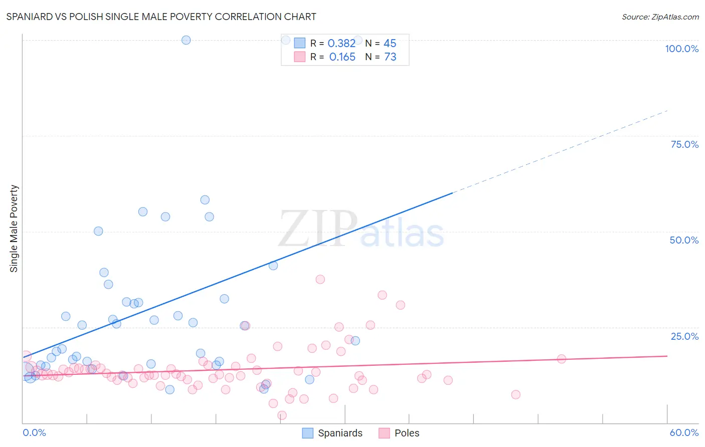 Spaniard vs Polish Single Male Poverty