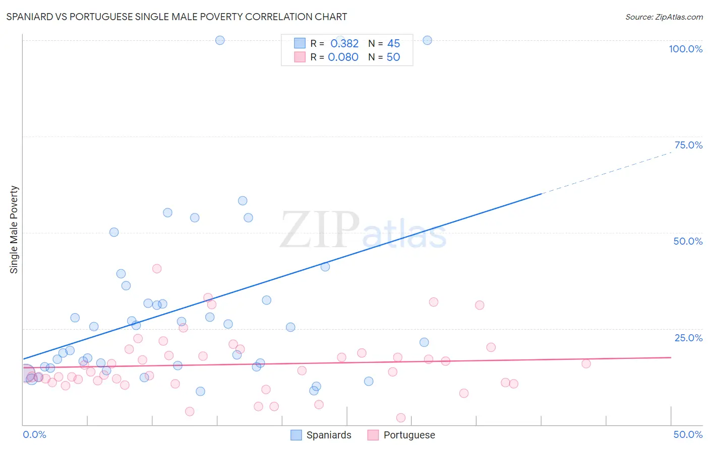 Spaniard vs Portuguese Single Male Poverty