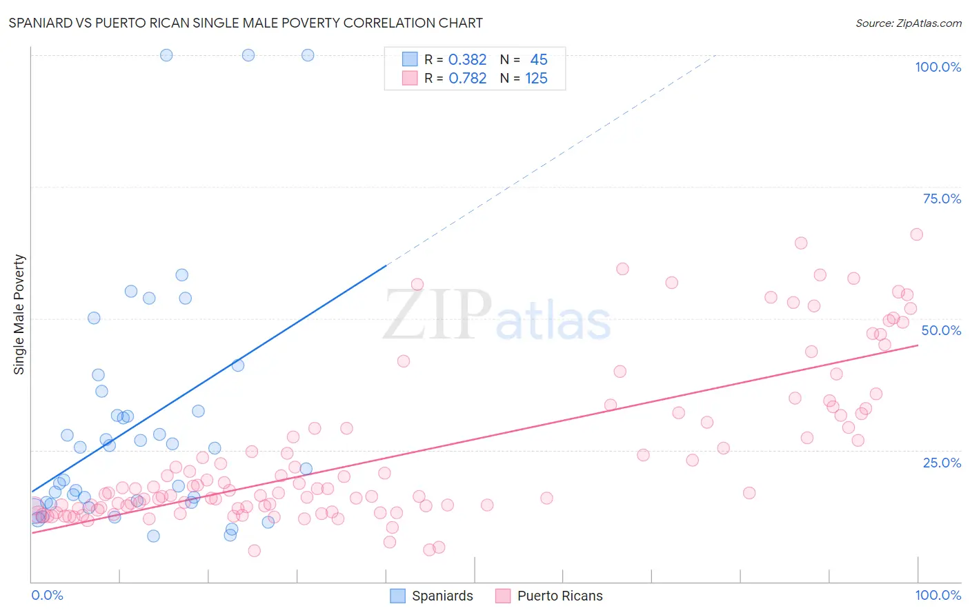 Spaniard vs Puerto Rican Single Male Poverty