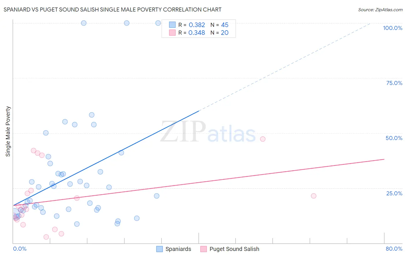 Spaniard vs Puget Sound Salish Single Male Poverty