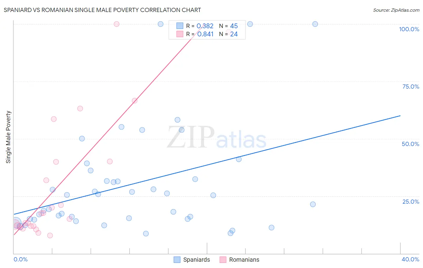 Spaniard vs Romanian Single Male Poverty