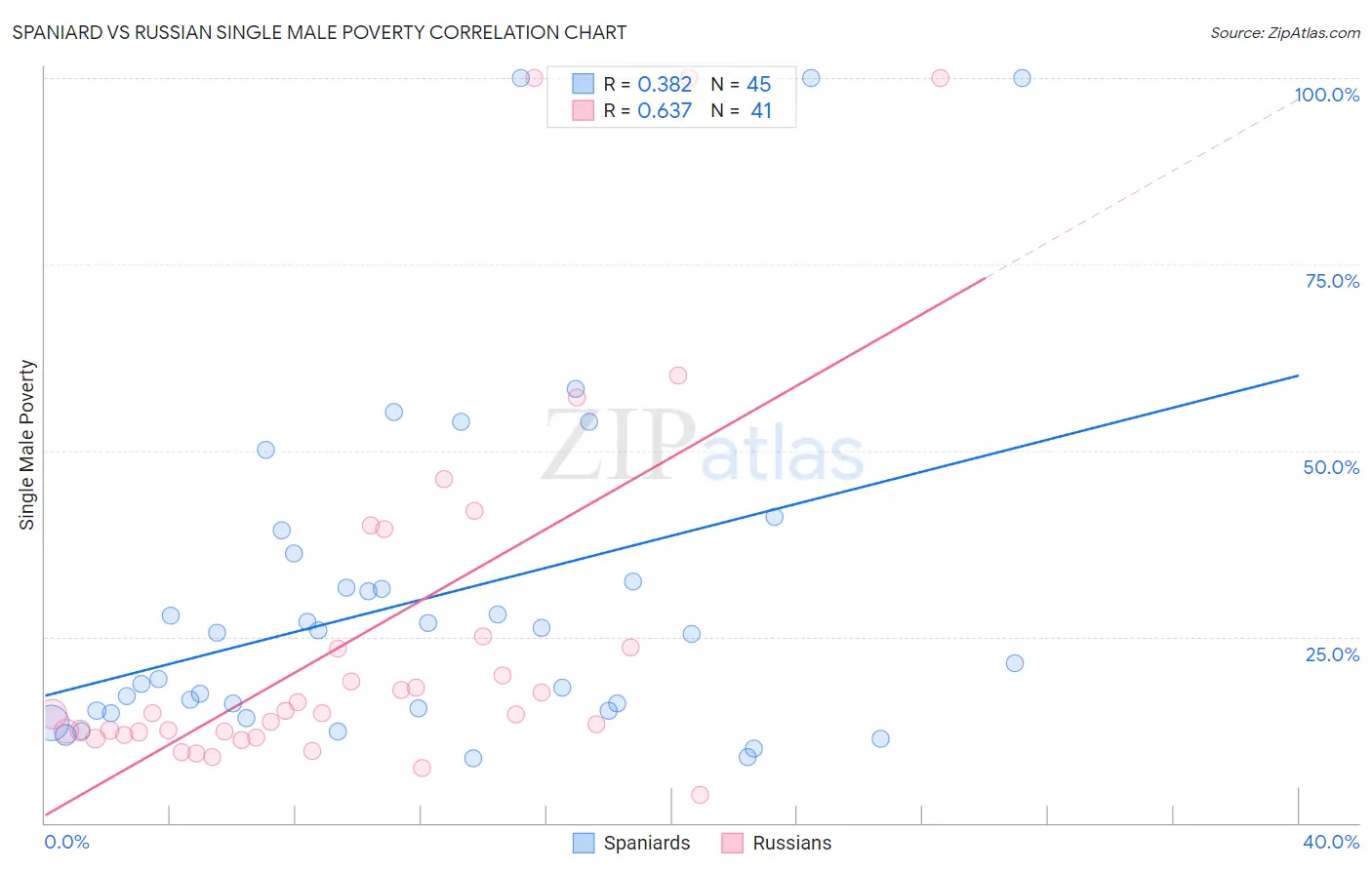 Spaniard vs Russian Single Male Poverty