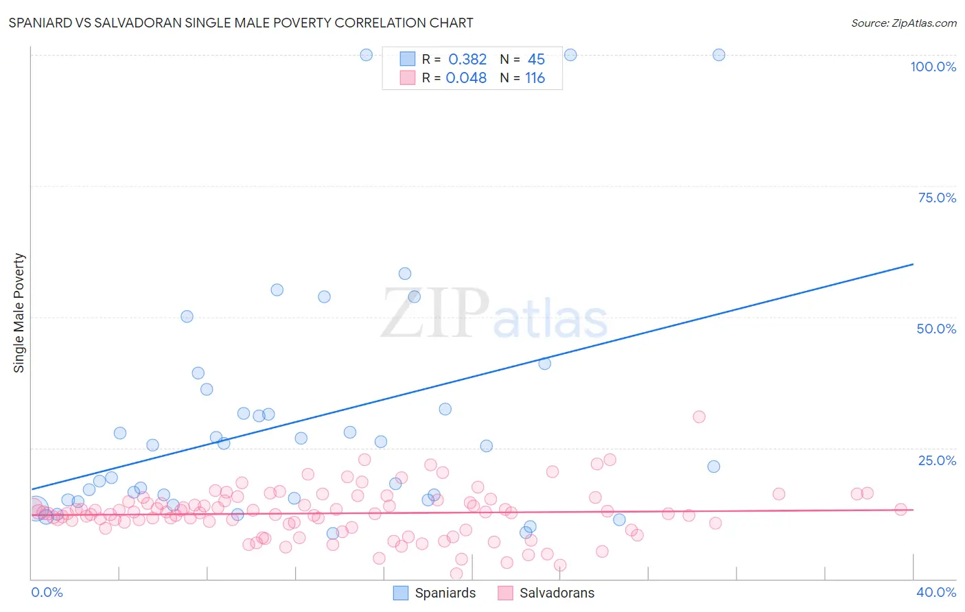 Spaniard vs Salvadoran Single Male Poverty
