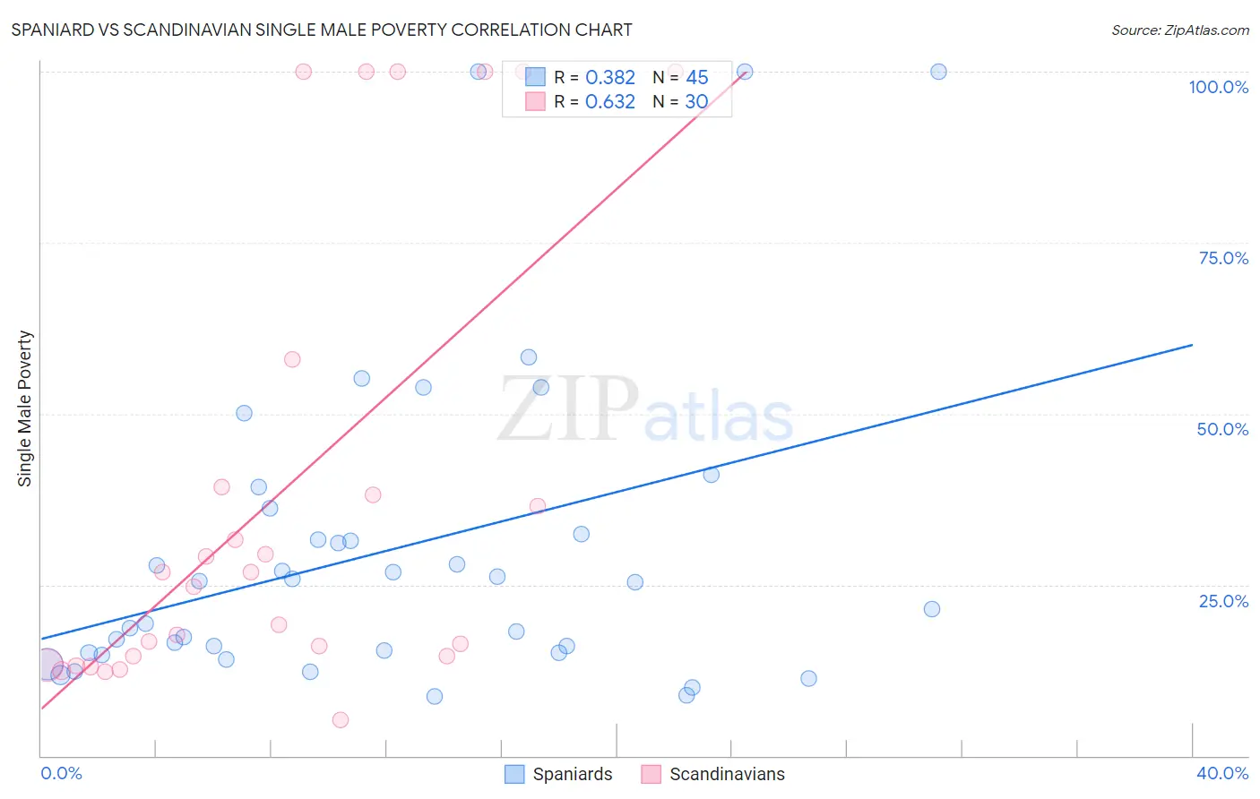 Spaniard vs Scandinavian Single Male Poverty