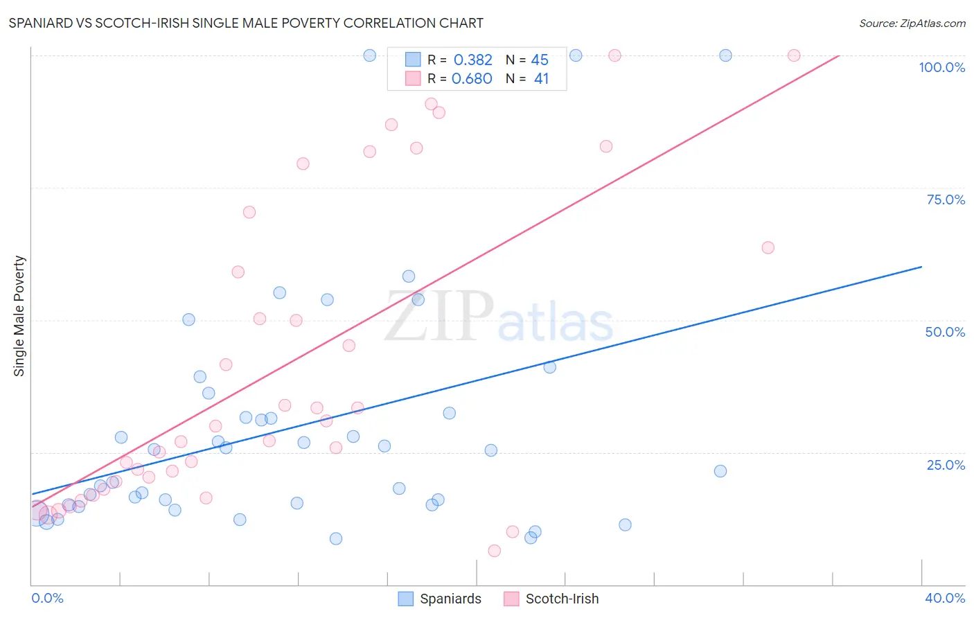 Spaniard vs Scotch-Irish Single Male Poverty