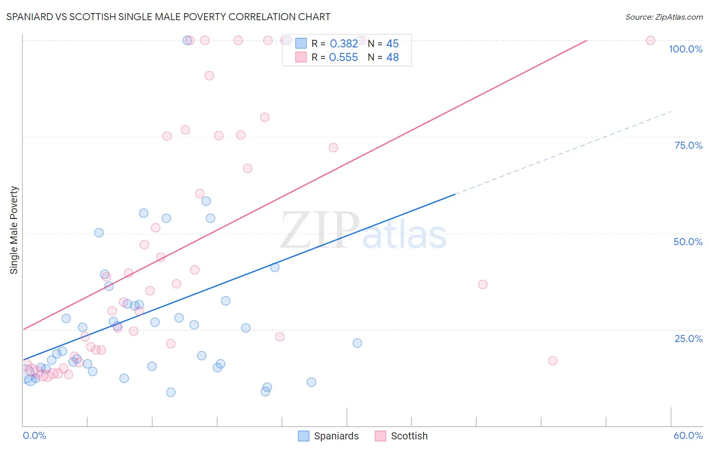 Spaniard vs Scottish Single Male Poverty