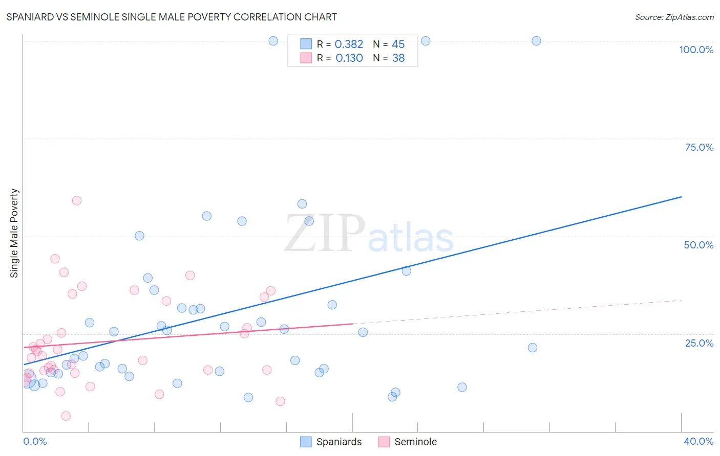 Spaniard vs Seminole Single Male Poverty