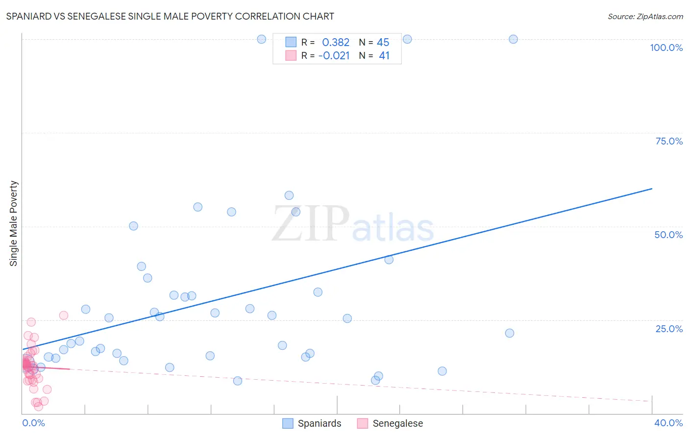 Spaniard vs Senegalese Single Male Poverty